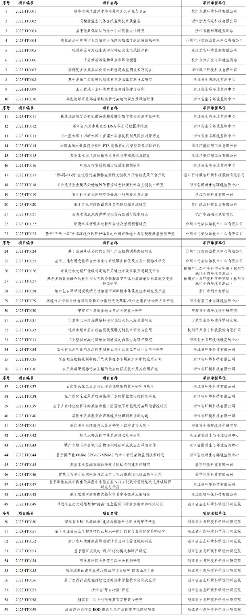 官網文章：涉及工業廢氣、廢水治理，2023年度浙江省生態環境科研和成果推廣項目立項清單發布