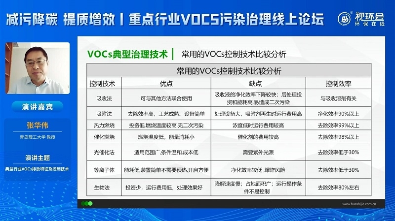 張華偉：細數典型行業VOCs排放特征，復合型治理方案重要性凸顯